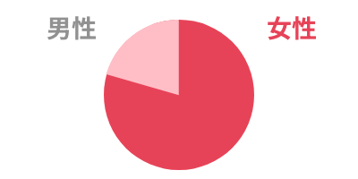 男⼥比率